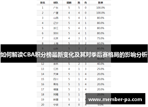 如何解读CBA积分榜最新变化及其对季后赛格局的影响分析