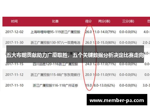 五大布朗贡献助力广厦取胜，五个关键数据分析决定比赛走向
