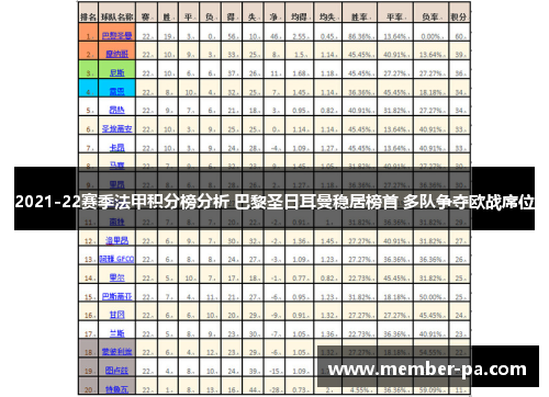 2021-22赛季法甲积分榜分析 巴黎圣日耳曼稳居榜首 多队争夺欧战席位
