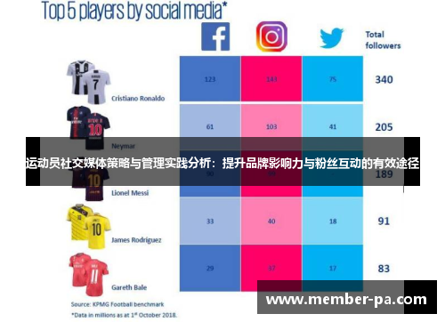 运动员社交媒体策略与管理实践分析：提升品牌影响力与粉丝互动的有效途径